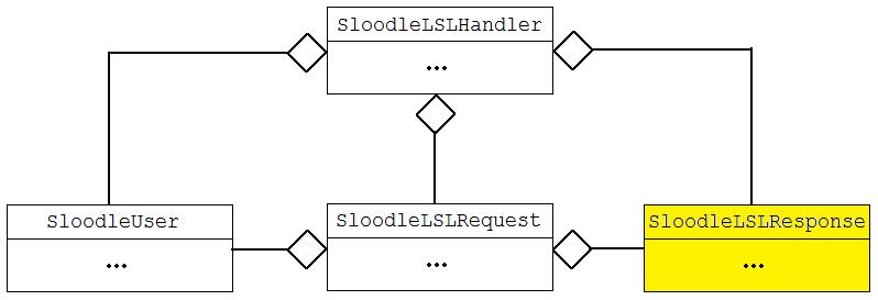 Sloodle api uml highlight response.jpg