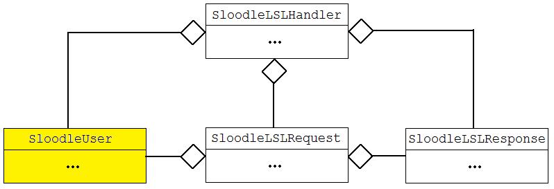 Sloodle api uml highlight user.jpg