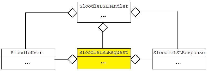 Sloodle api uml highlight request.jpg